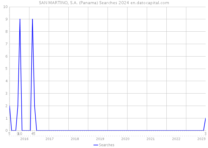 SAN MARTINO, S.A. (Panama) Searches 2024 