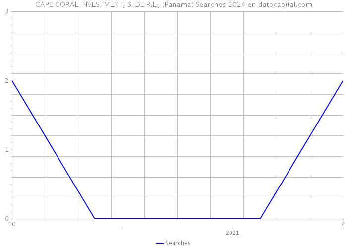 CAPE CORAL INVESTMENT, S. DE R.L., (Panama) Searches 2024 