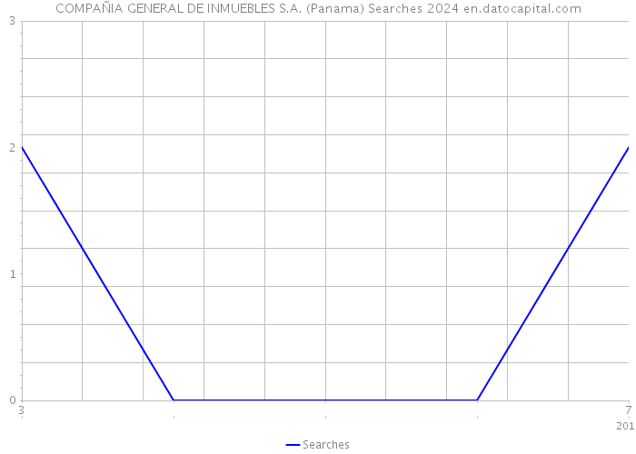 COMPAÑIA GENERAL DE INMUEBLES S.A. (Panama) Searches 2024 