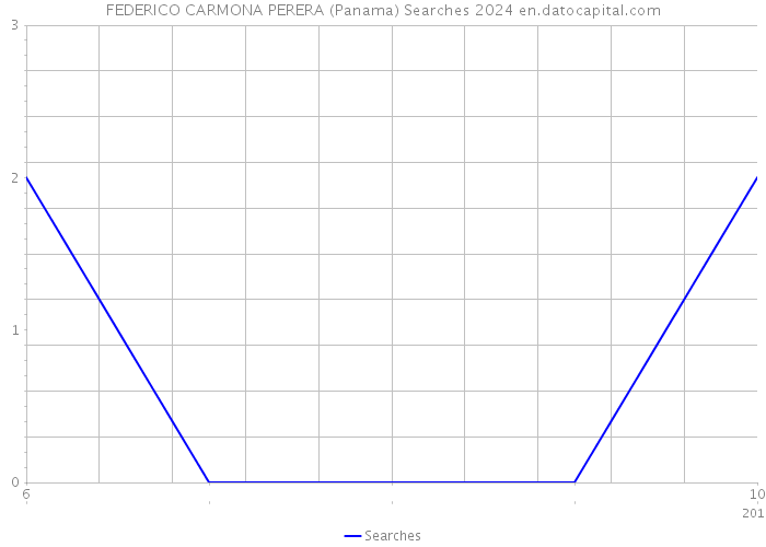 FEDERICO CARMONA PERERA (Panama) Searches 2024 