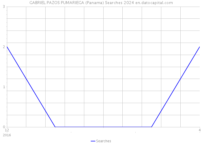 GABRIEL PAZOS PUMARIEGA (Panama) Searches 2024 