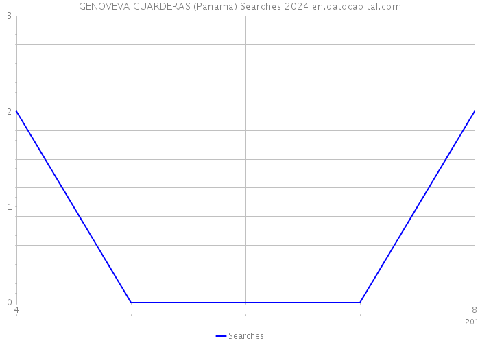GENOVEVA GUARDERAS (Panama) Searches 2024 