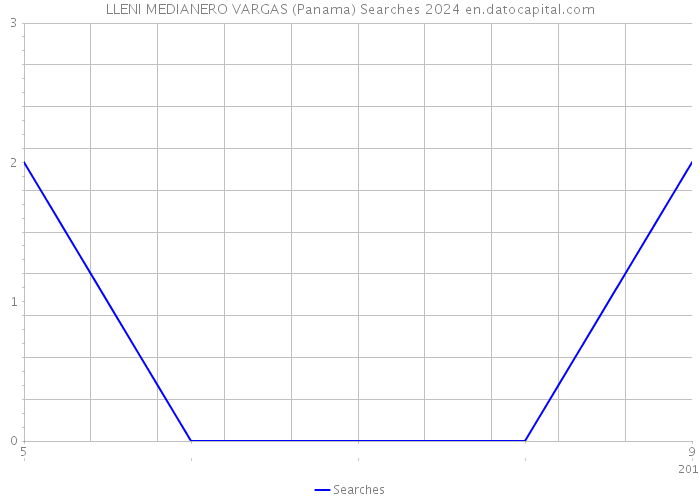 LLENI MEDIANERO VARGAS (Panama) Searches 2024 