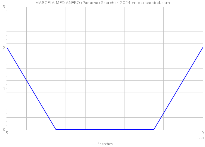 MARCELA MEDIANERO (Panama) Searches 2024 