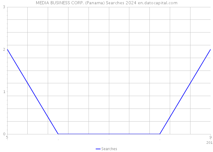 MEDIA BUSINESS CORP. (Panama) Searches 2024 