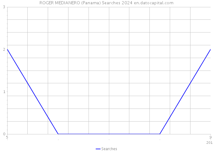 ROGER MEDIANERO (Panama) Searches 2024 
