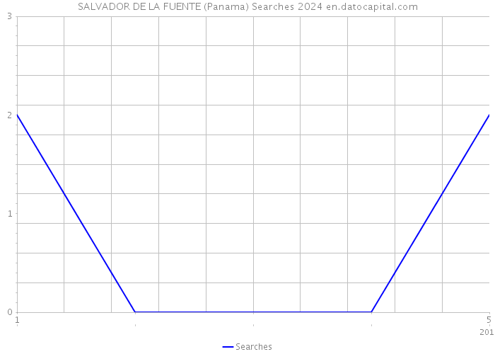 SALVADOR DE LA FUENTE (Panama) Searches 2024 