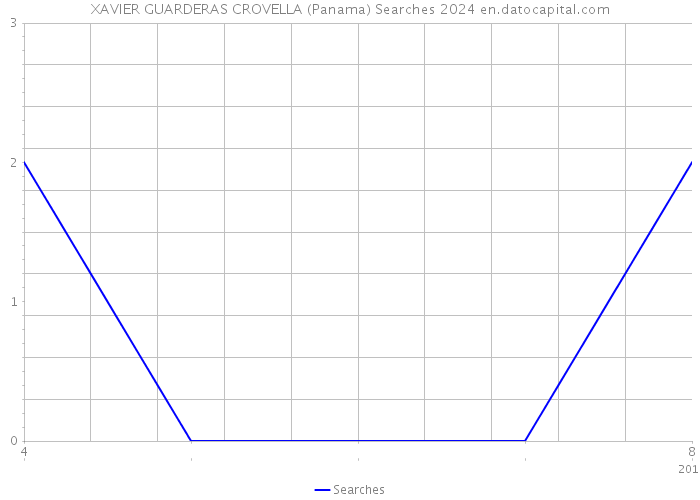 XAVIER GUARDERAS CROVELLA (Panama) Searches 2024 