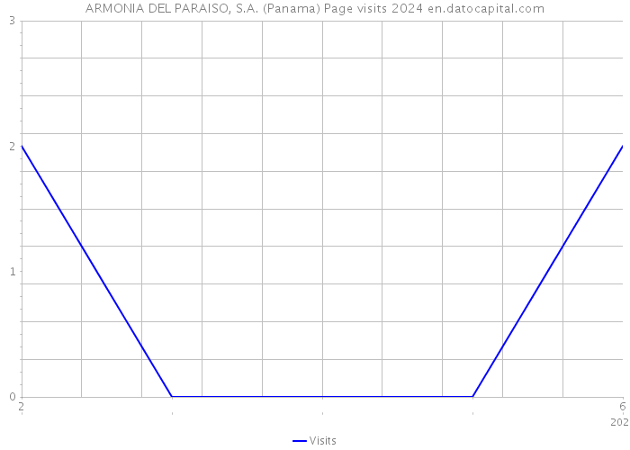 ARMONIA DEL PARAISO, S.A. (Panama) Page visits 2024 