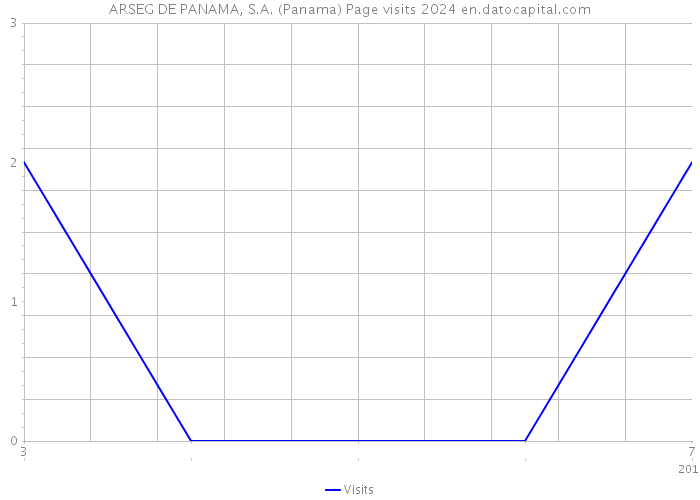 ARSEG DE PANAMA, S.A. (Panama) Page visits 2024 