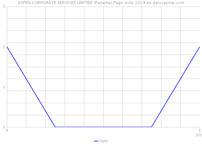 ASPEN CORPORATE SERVICES LIMITED (Panama) Page visits 2024 