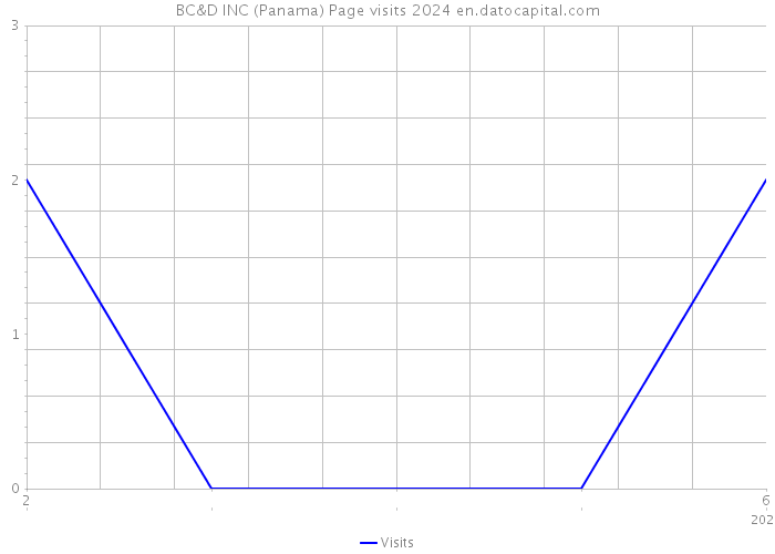 BC&D INC (Panama) Page visits 2024 