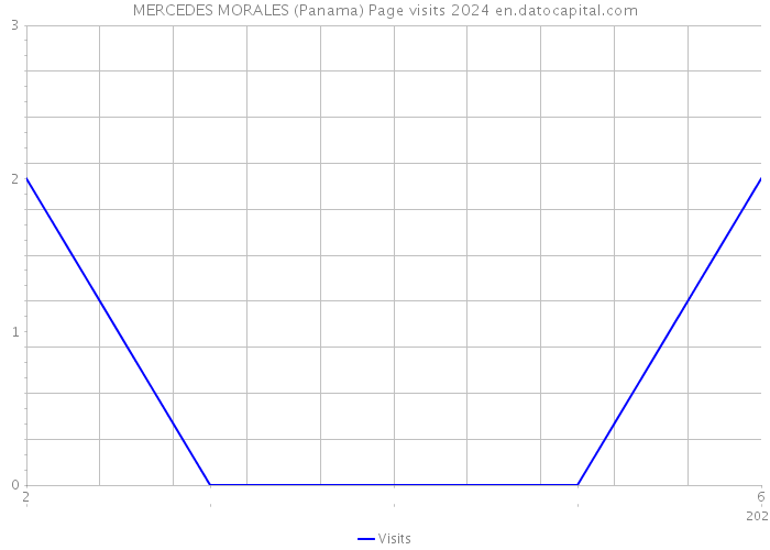 MERCEDES MORALES (Panama) Page visits 2024 