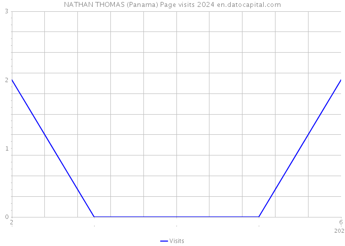 NATHAN THOMAS (Panama) Page visits 2024 
