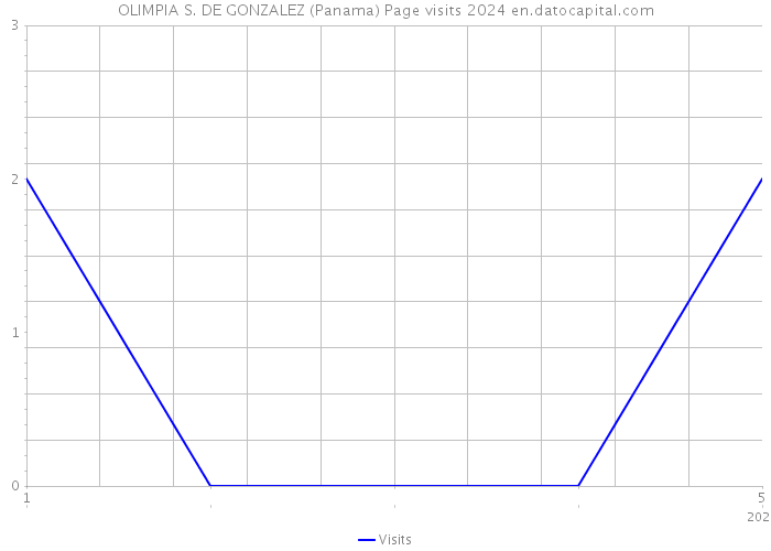 OLIMPIA S. DE GONZALEZ (Panama) Page visits 2024 