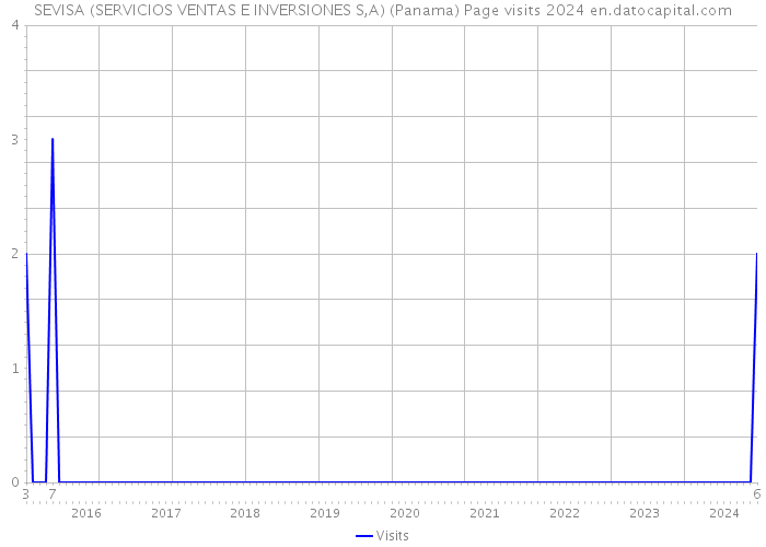 SEVISA (SERVICIOS VENTAS E INVERSIONES S,A) (Panama) Page visits 2024 