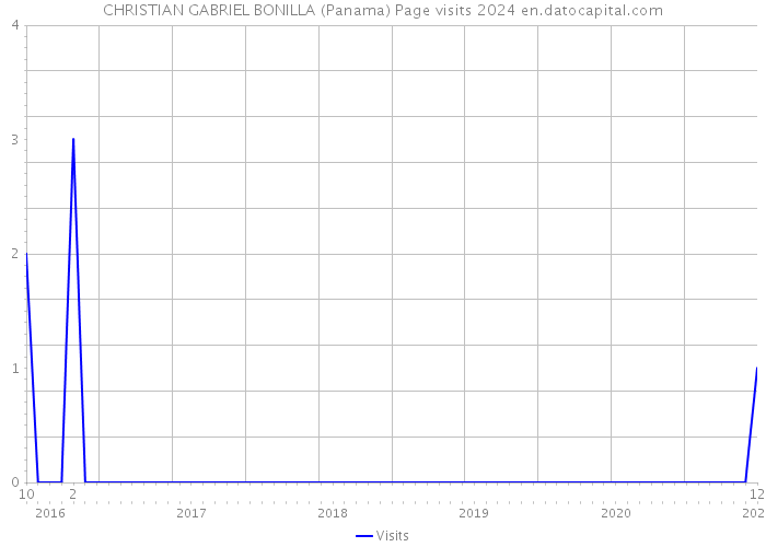 CHRISTIAN GABRIEL BONILLA (Panama) Page visits 2024 