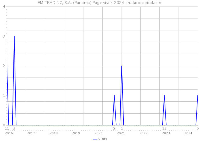EM TRADING, S.A. (Panama) Page visits 2024 