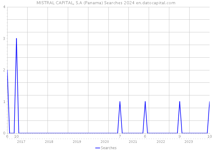 MISTRAL CAPITAL, S.A (Panama) Searches 2024 