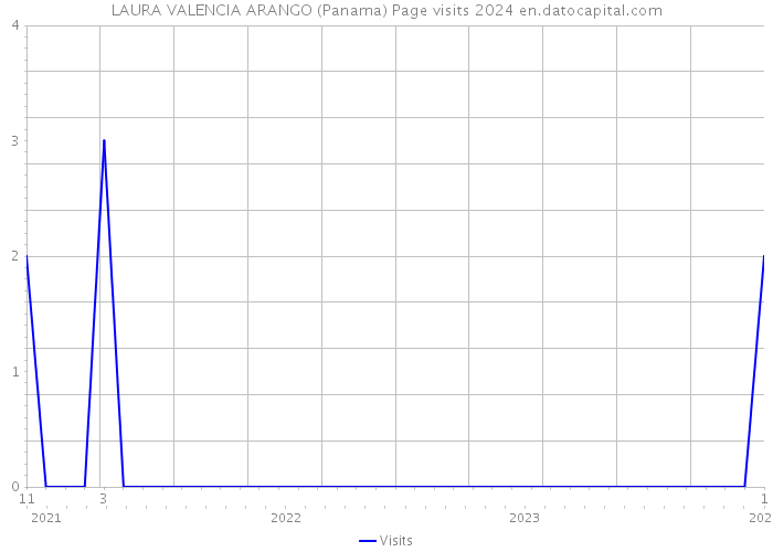 LAURA VALENCIA ARANGO (Panama) Page visits 2024 