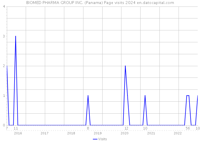 BIOMED PHARMA GROUP INC. (Panama) Page visits 2024 