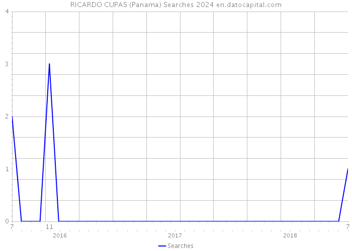 RICARDO CUPAS (Panama) Searches 2024 