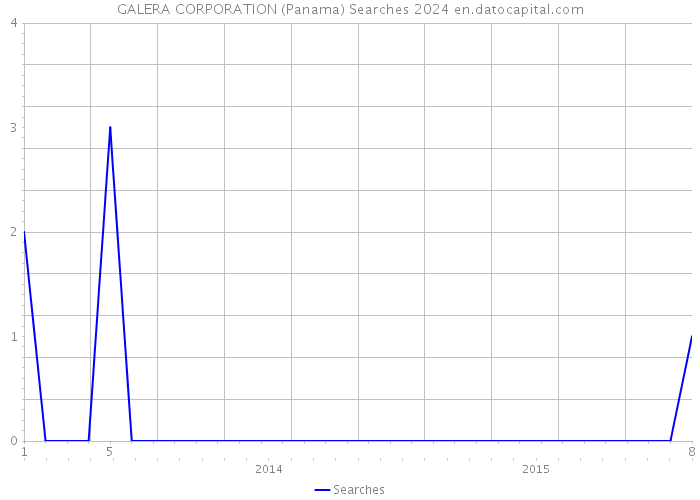 GALERA CORPORATION (Panama) Searches 2024 