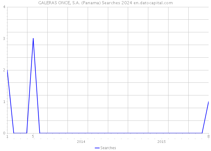 GALERAS ONCE, S.A. (Panama) Searches 2024 