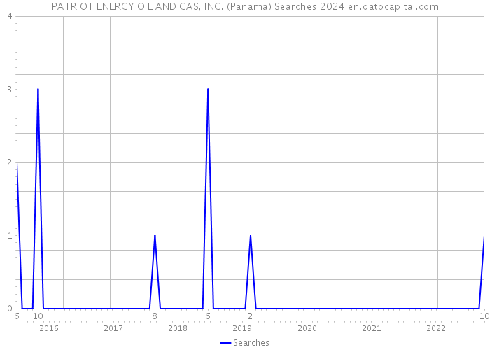 PATRIOT ENERGY OIL AND GAS, INC. (Panama) Searches 2024 