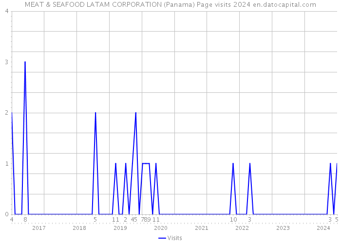 MEAT & SEAFOOD LATAM CORPORATION (Panama) Page visits 2024 