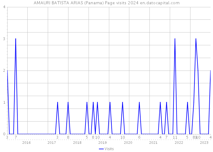 AMAURI BATISTA ARIAS (Panama) Page visits 2024 