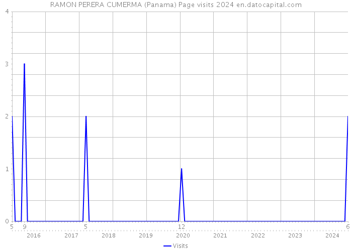 RAMON PERERA CUMERMA (Panama) Page visits 2024 