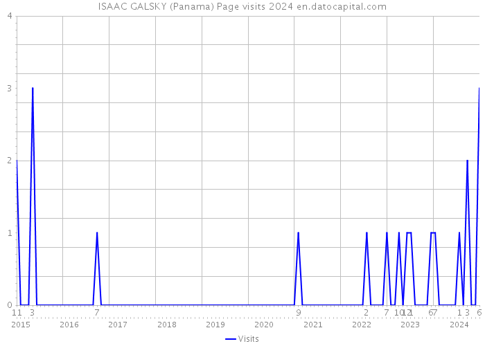ISAAC GALSKY (Panama) Page visits 2024 