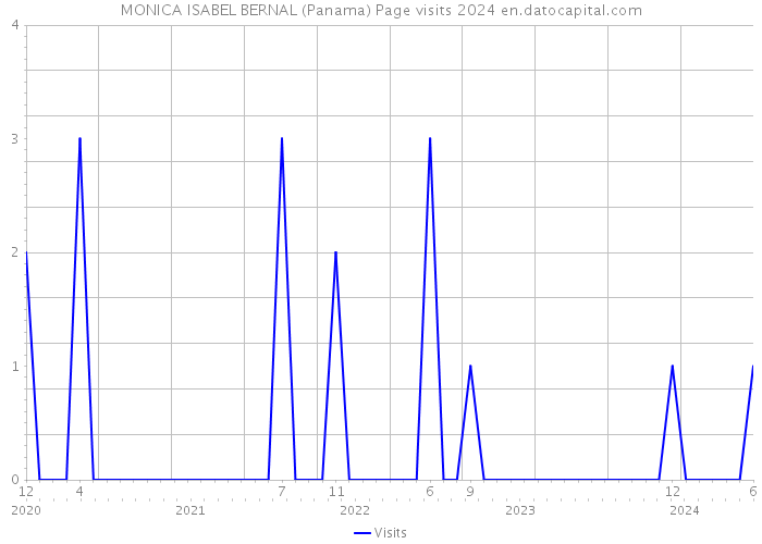 MONICA ISABEL BERNAL (Panama) Page visits 2024 