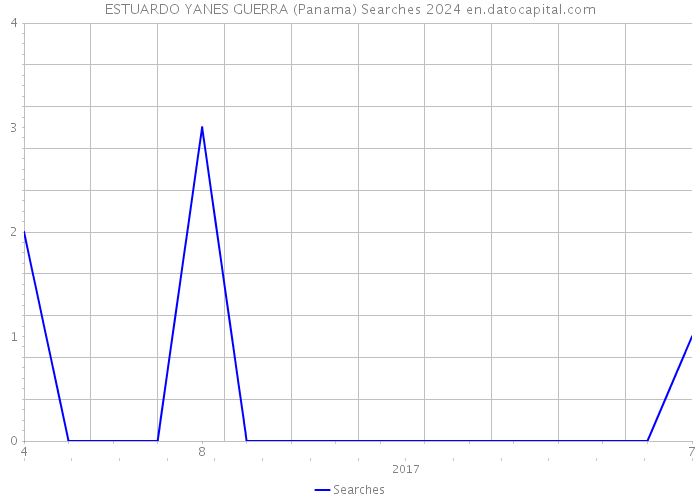 ESTUARDO YANES GUERRA (Panama) Searches 2024 