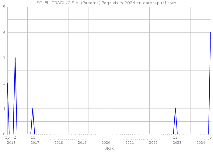 SOLEIL TRADING S.A. (Panama) Page visits 2024 