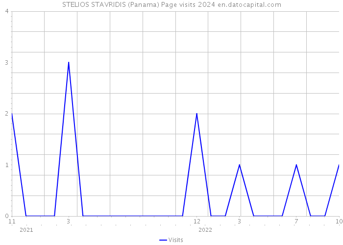 STELIOS STAVRIDIS (Panama) Page visits 2024 