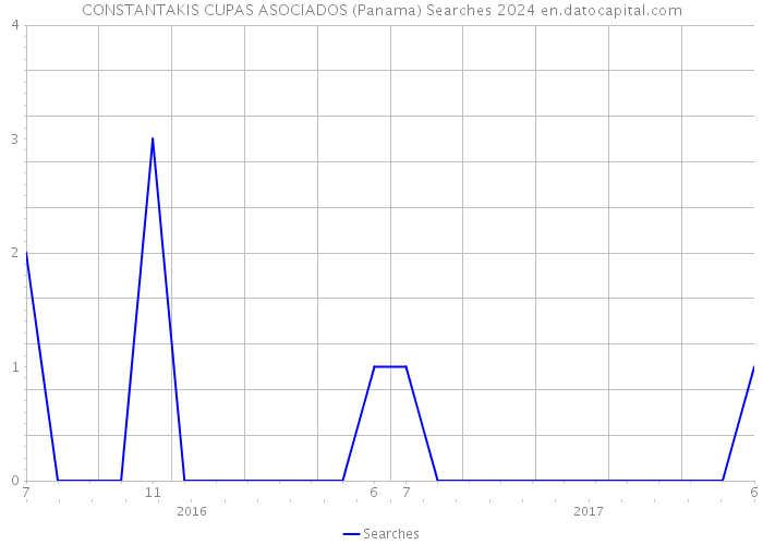 CONSTANTAKIS CUPAS ASOCIADOS (Panama) Searches 2024 