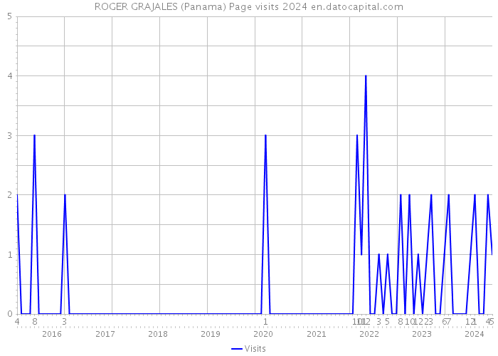 ROGER GRAJALES (Panama) Page visits 2024 