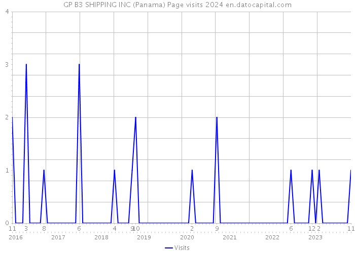 GP B3 SHIPPING INC (Panama) Page visits 2024 