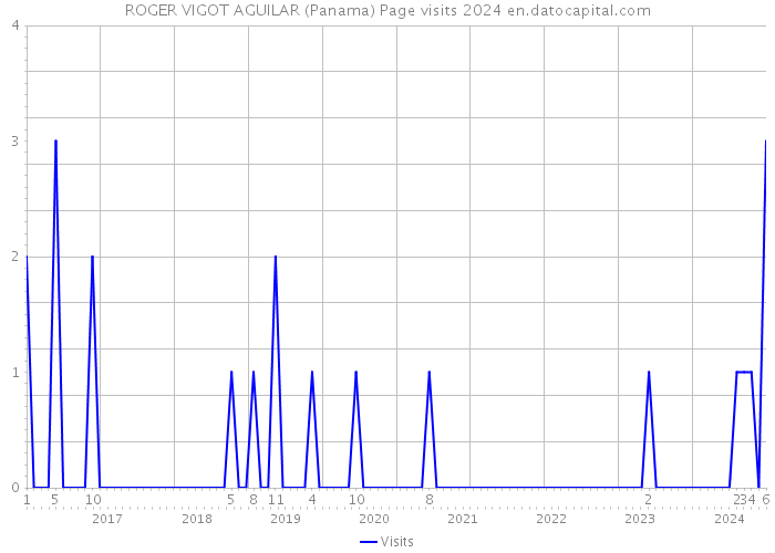 ROGER VIGOT AGUILAR (Panama) Page visits 2024 