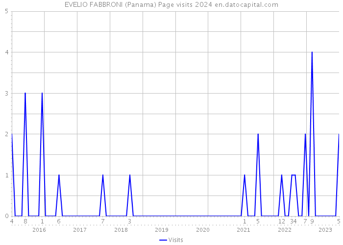EVELIO FABBRONI (Panama) Page visits 2024 