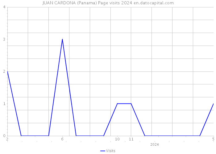 JUAN CARDONA (Panama) Page visits 2024 