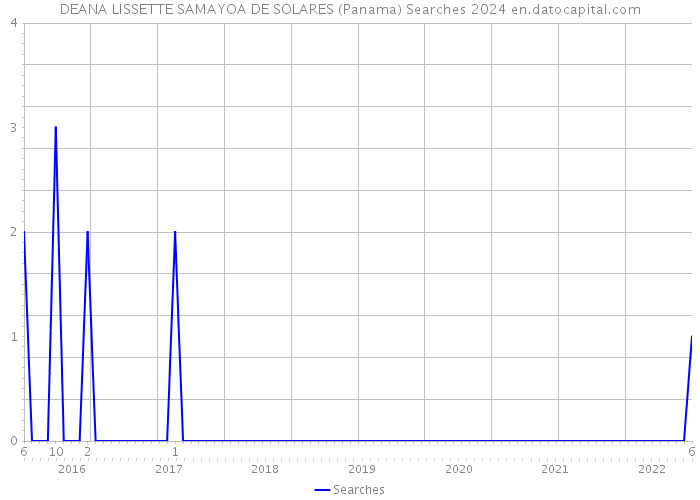 DEANA LISSETTE SAMAYOA DE SOLARES (Panama) Searches 2024 