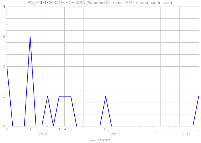 EDUARD LOMBANA ACHURRA (Panama) Searches 2024 