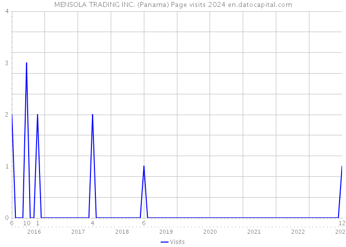 MENSOLA TRADING INC. (Panama) Page visits 2024 