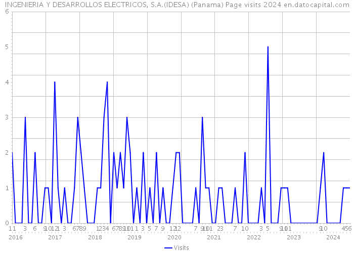 INGENIERIA Y DESARROLLOS ELECTRICOS, S.A.(IDESA) (Panama) Page visits 2024 