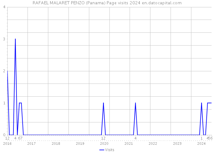 RAFAEL MALARET PENZO (Panama) Page visits 2024 