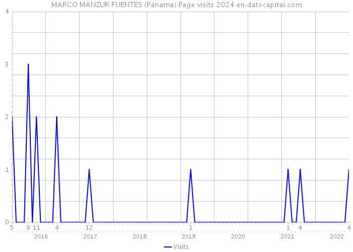 MARCO MANZUR FUENTES (Panama) Page visits 2024 