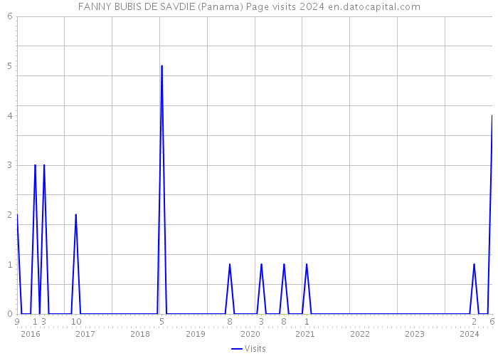 FANNY BUBIS DE SAVDIE (Panama) Page visits 2024 